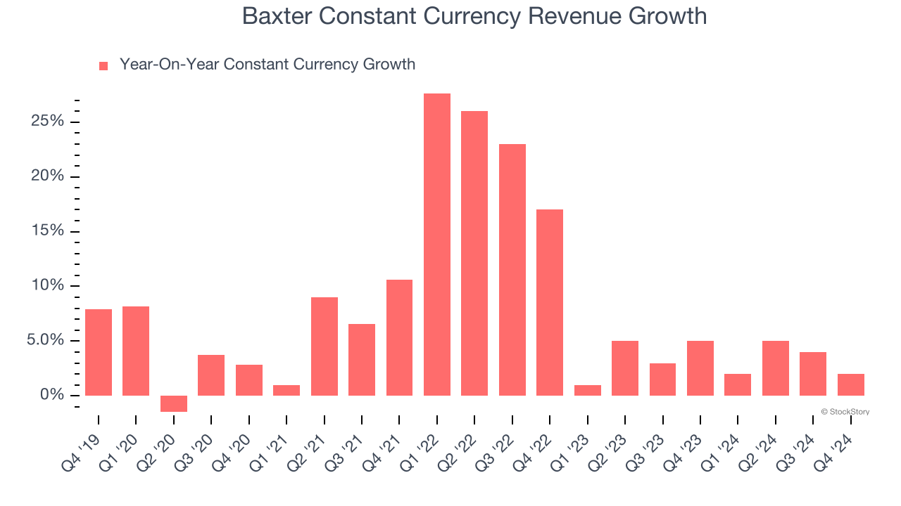 Baxter Constant Currency Revenue Growth