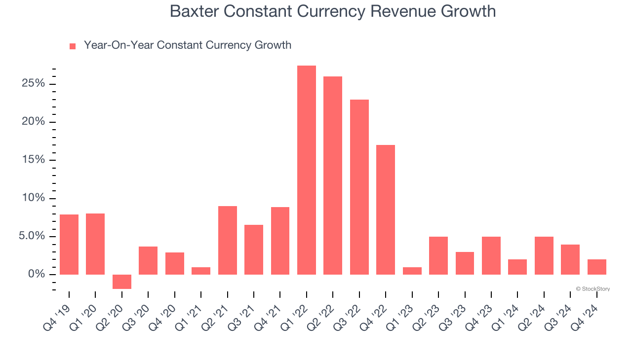 Baxter Constant Currency Revenue Growth