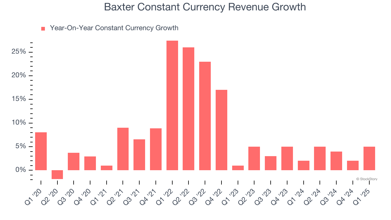 Baxter Constant Currency Revenue Growth