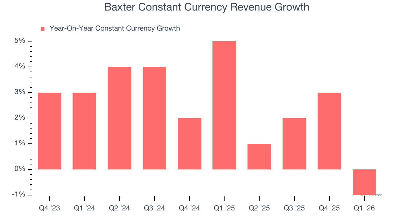 Baxter Constant Currency Revenue Growth