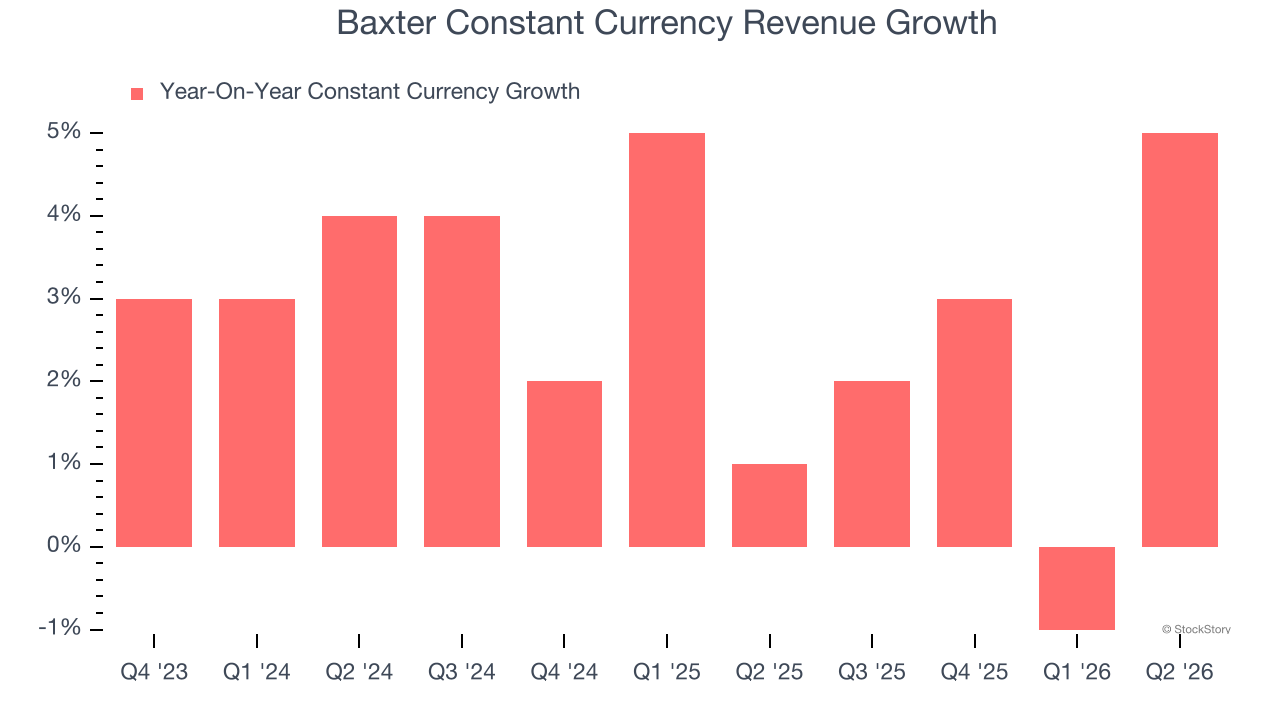 Baxter Constant Currency Revenue Growth