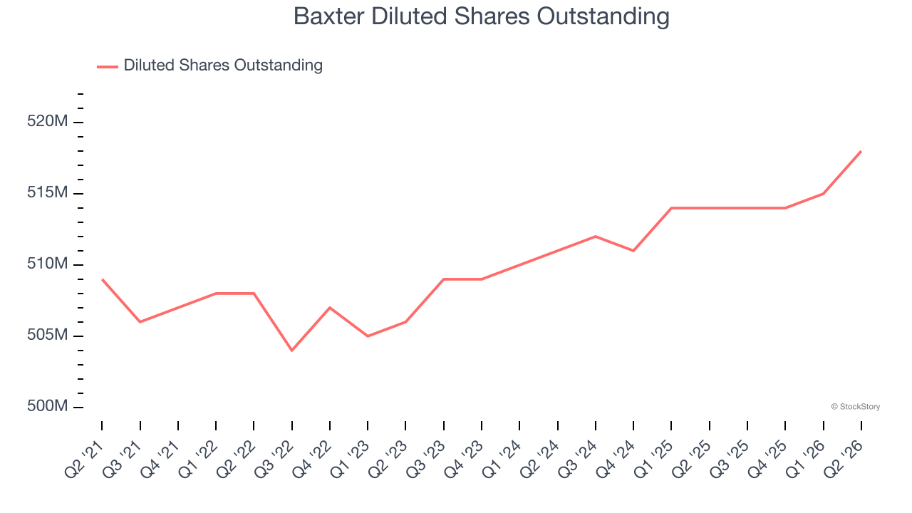Baxter Diluted Shares Outstanding