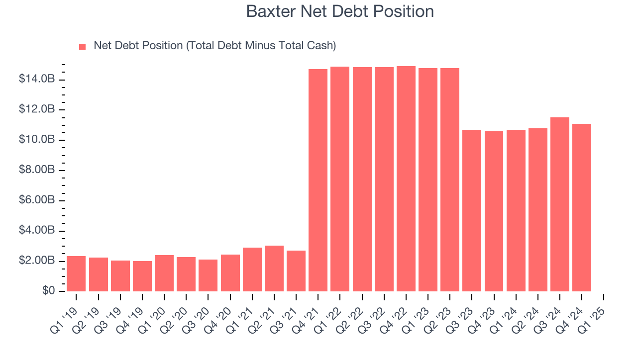 Baxter Net Debt Position