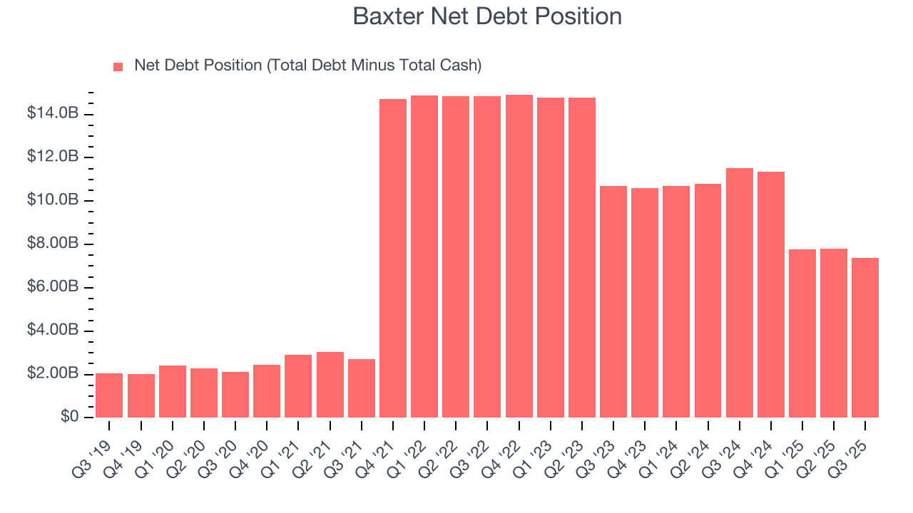 Baxter Net Debt Position