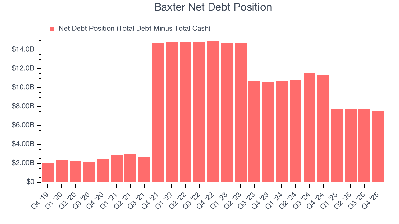 Baxter Net Debt Position