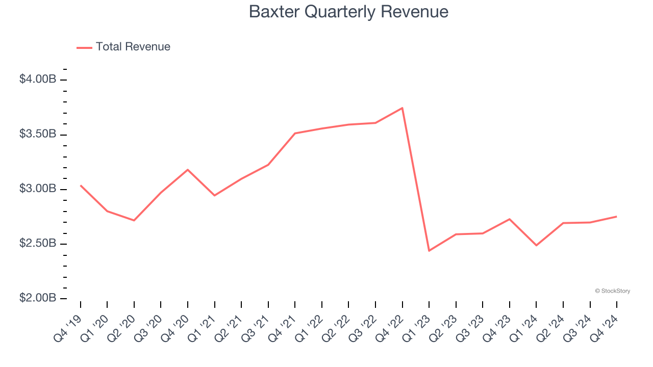 Baxter Quarterly Revenue