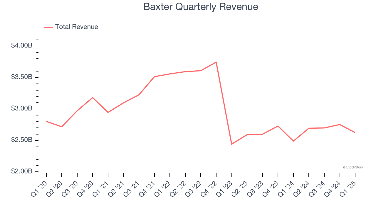 Baxter Quarterly Revenue