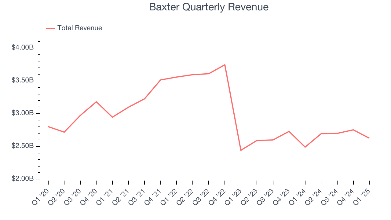 Baxter Quarterly Revenue