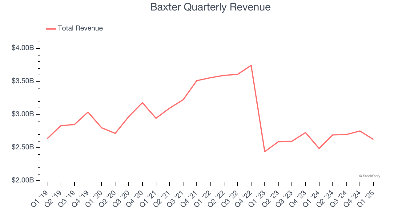 Baxter Quarterly Revenue