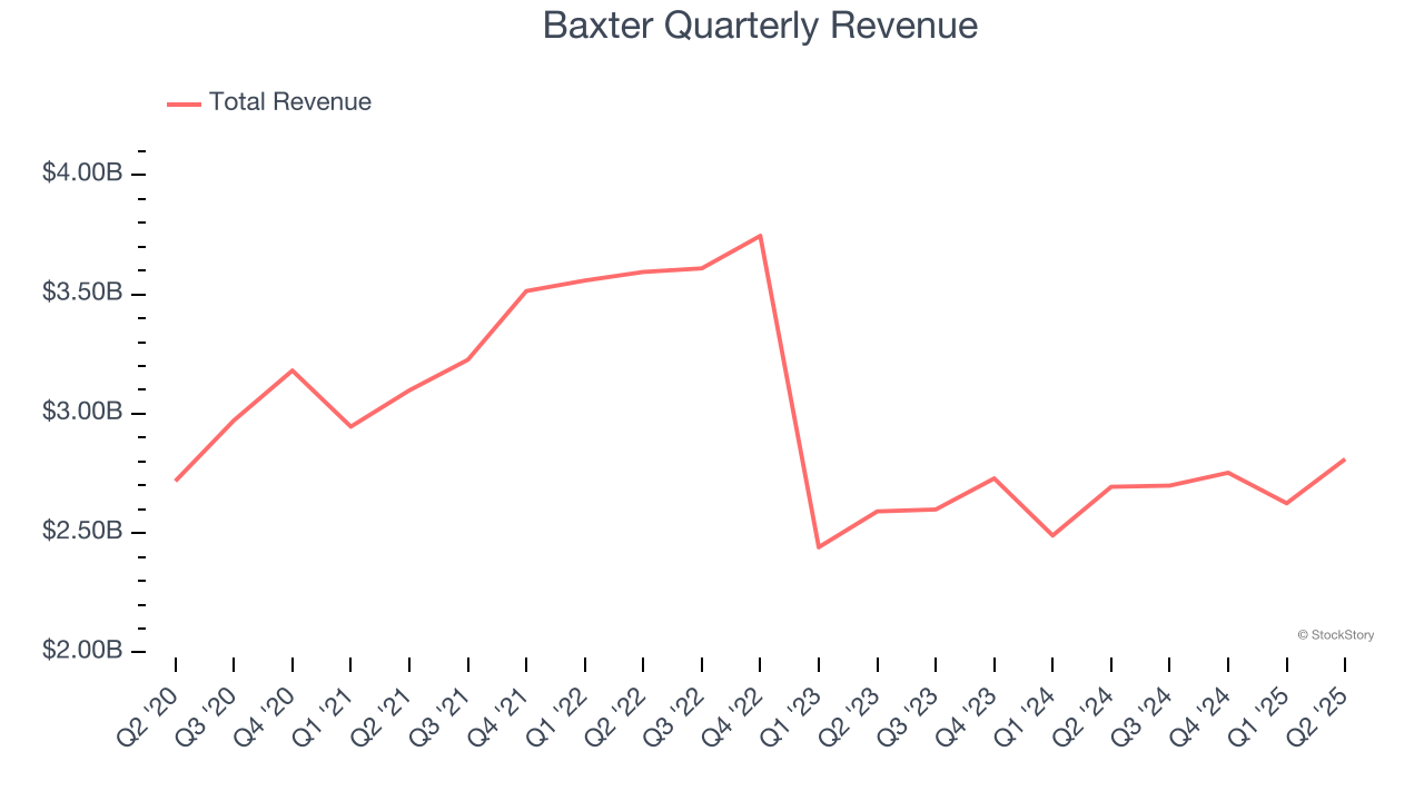 Baxter Quarterly Revenue
