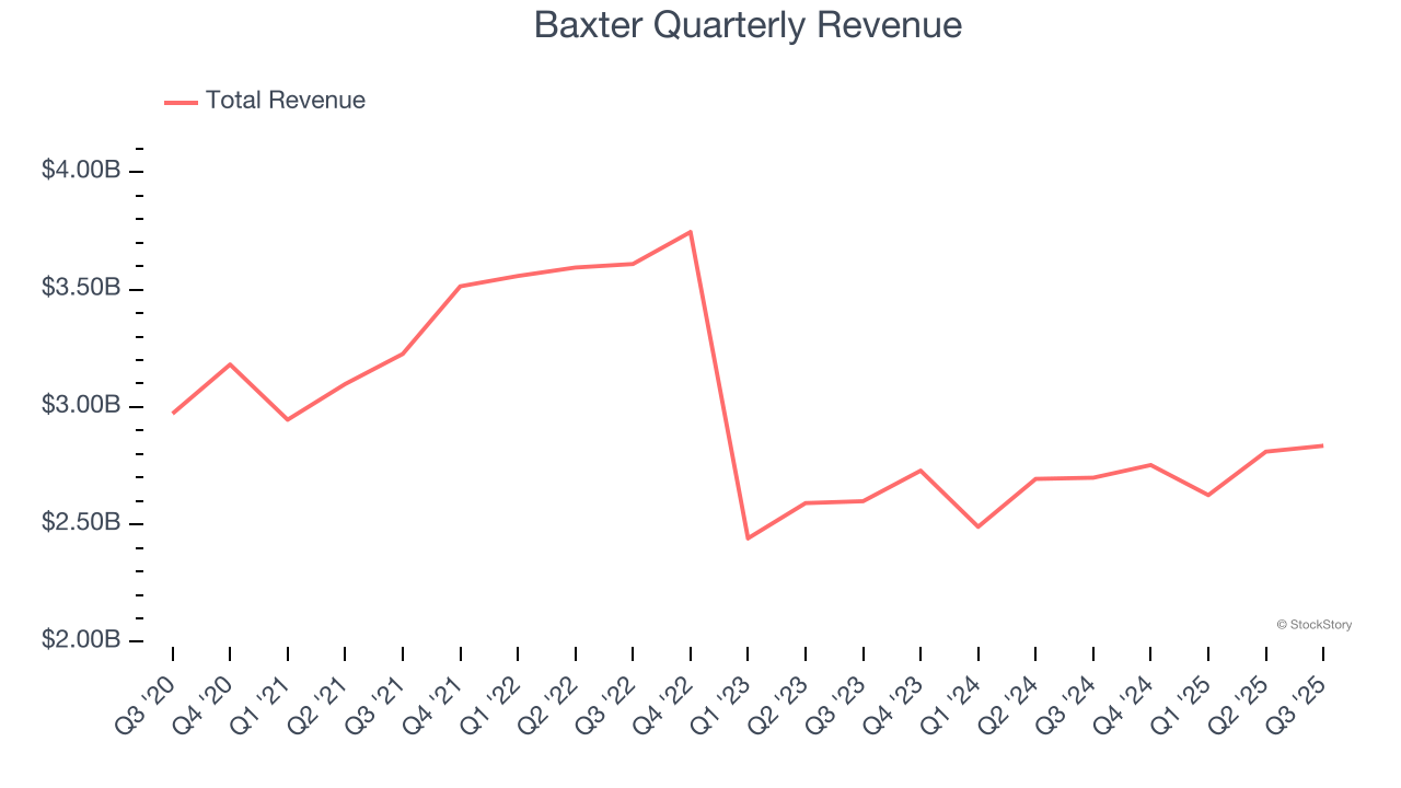 Baxter Quarterly Revenue