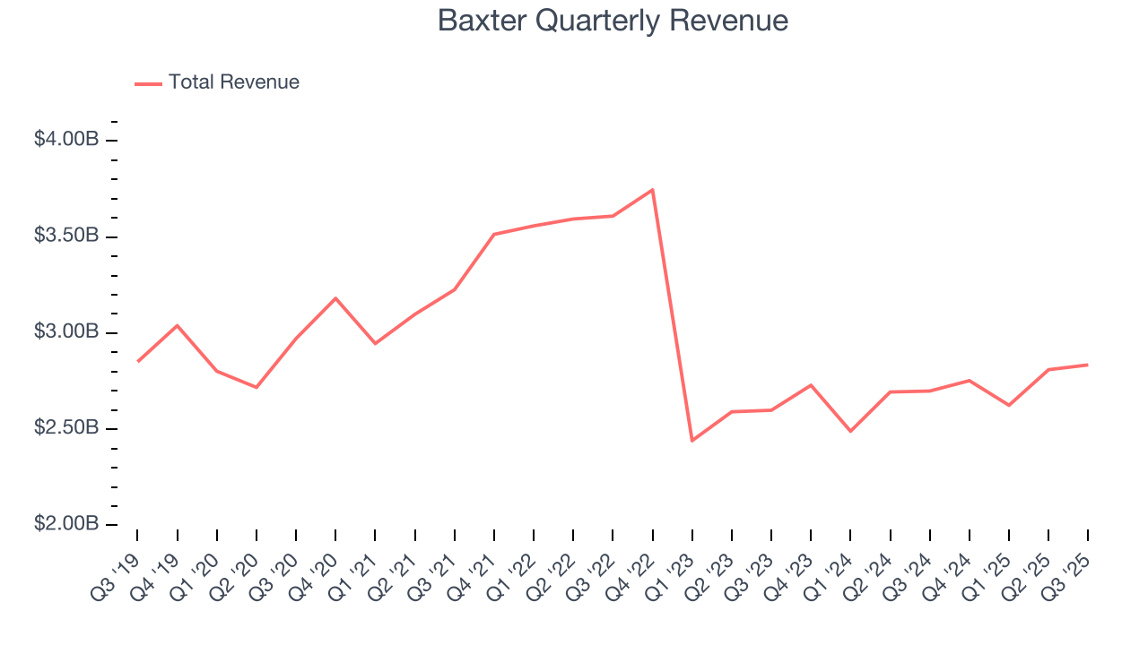 Baxter Quarterly Revenue