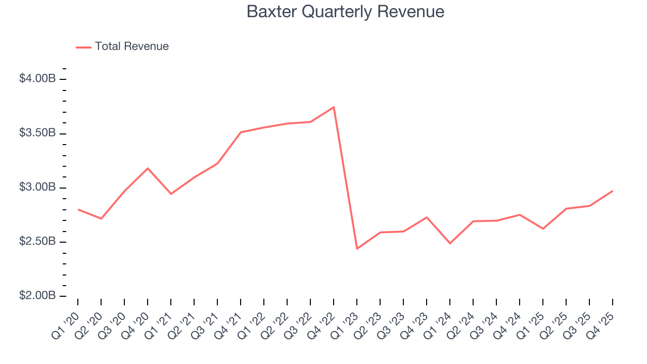 Baxter Quarterly Revenue