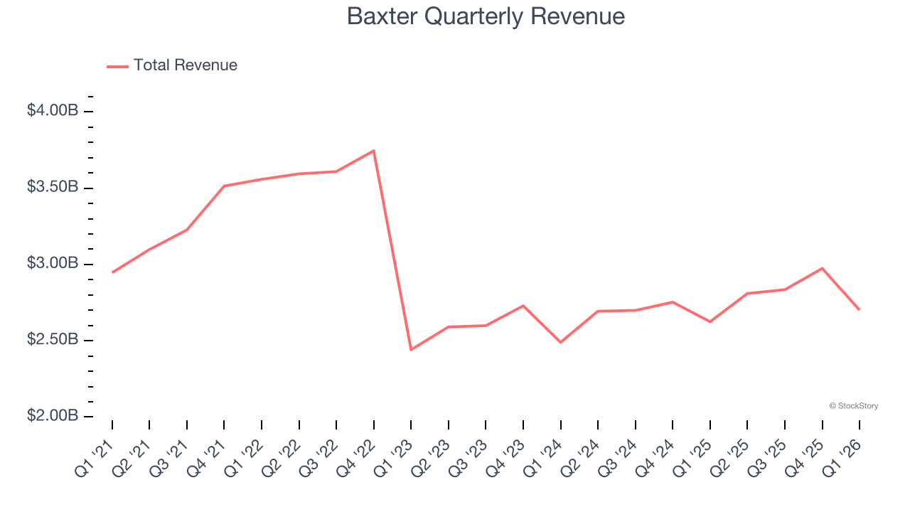 Baxter Quarterly Revenue