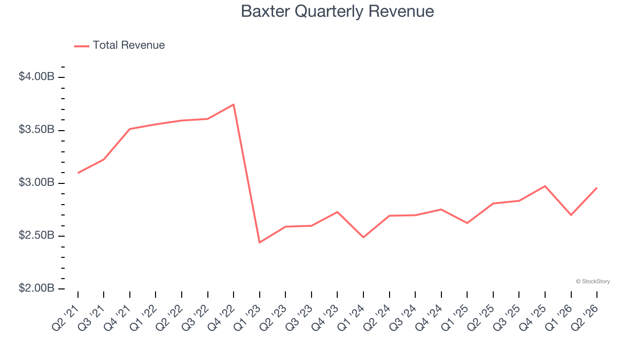 Baxter Quarterly Revenue