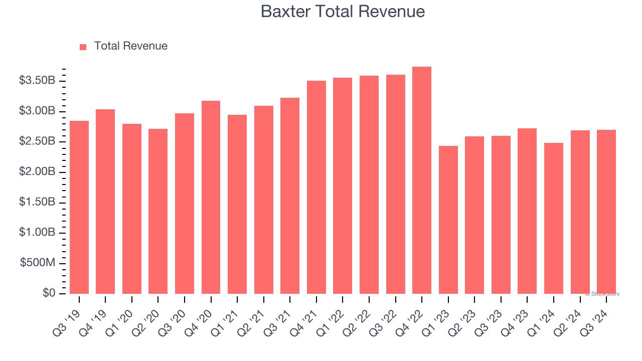 Baxter Total Revenue