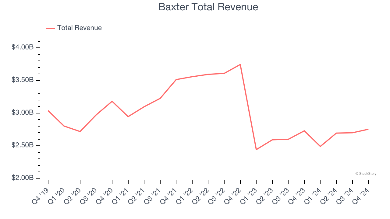 Baxter Total Revenue