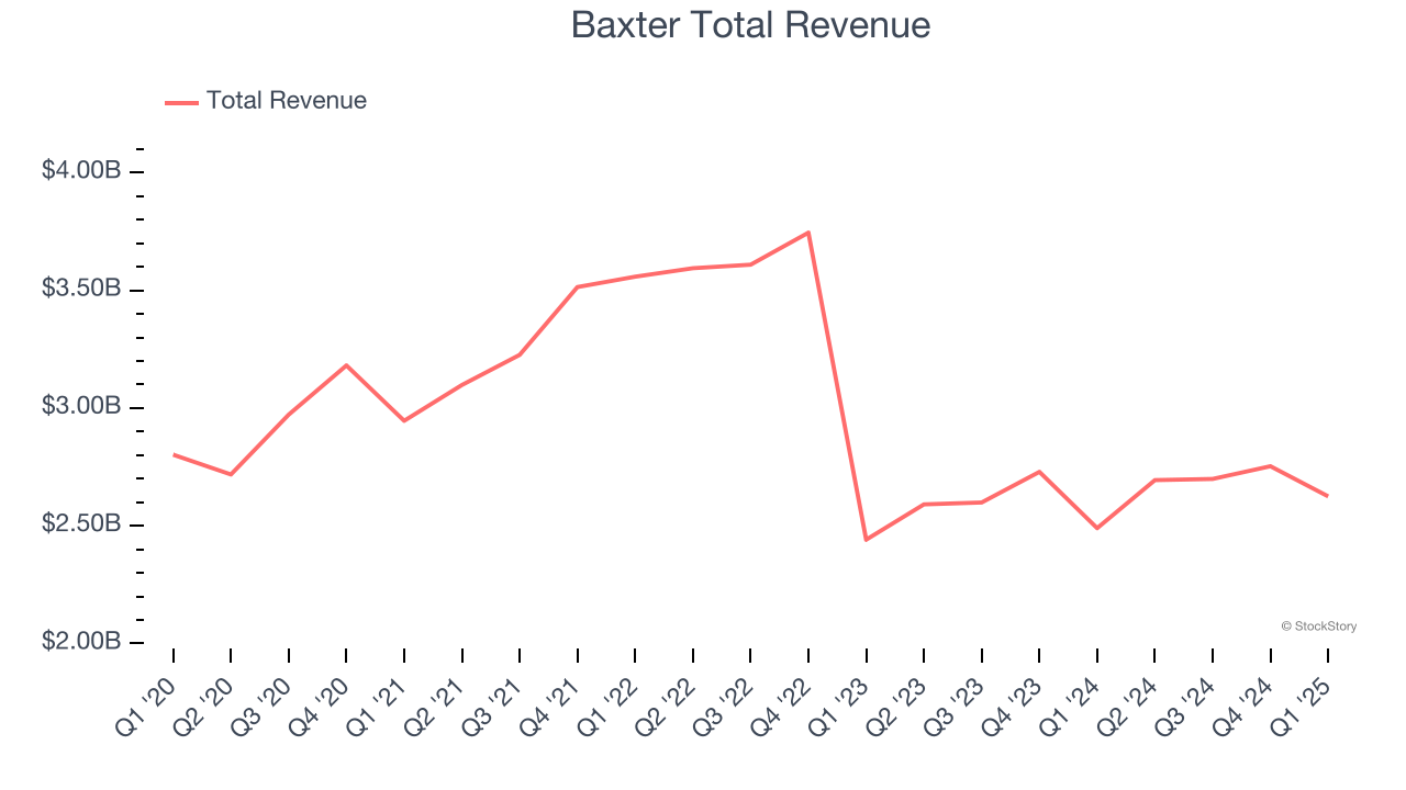 Baxter Total Revenue