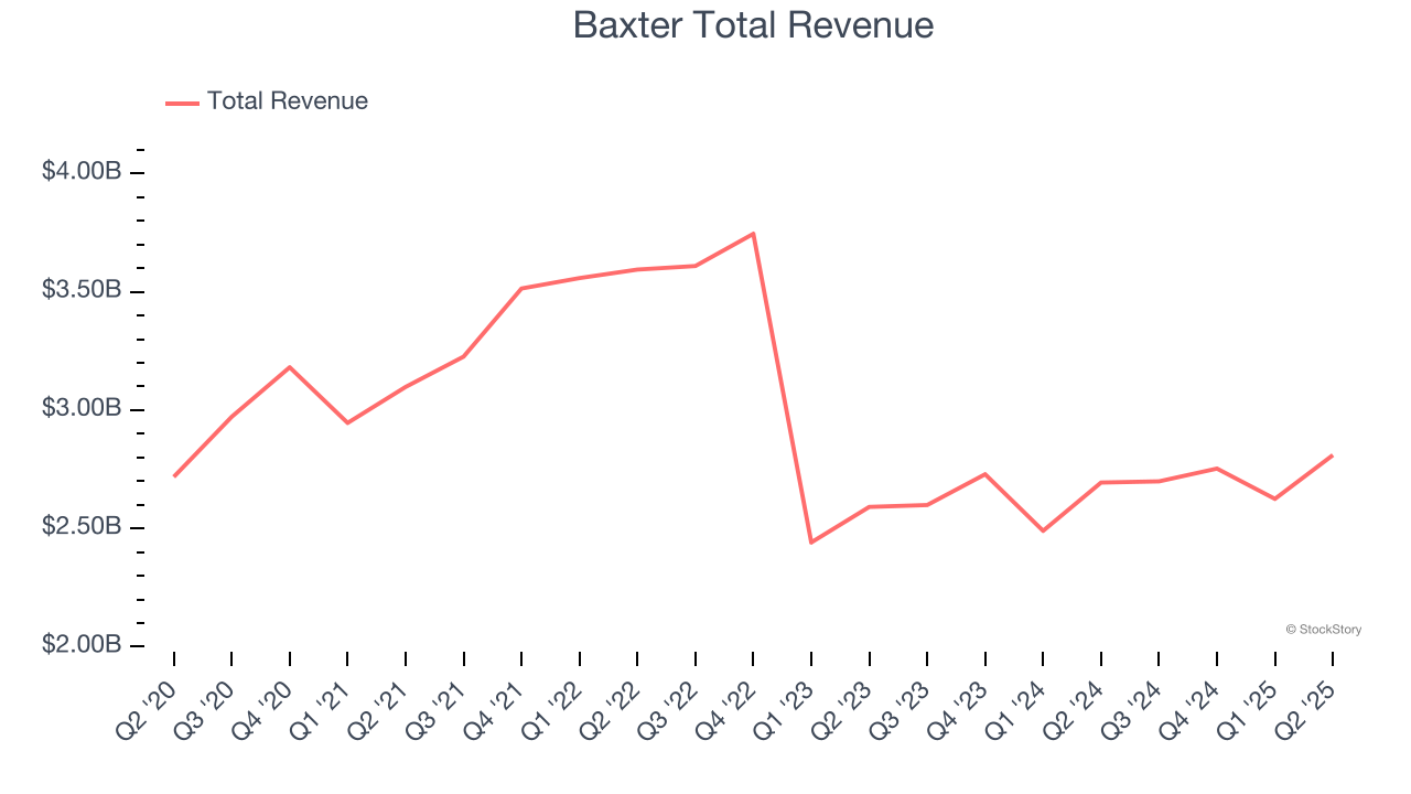 Baxter Total Revenue
