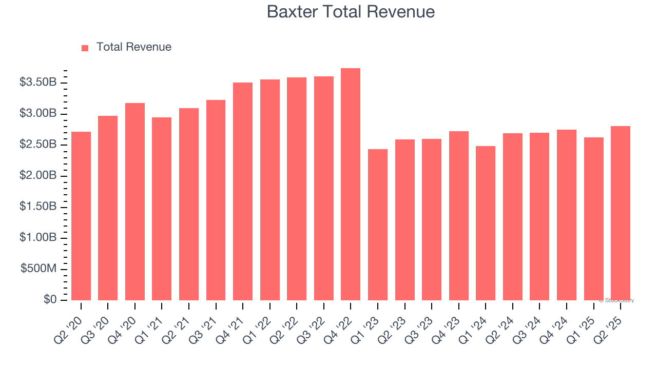 Baxter Total Revenue