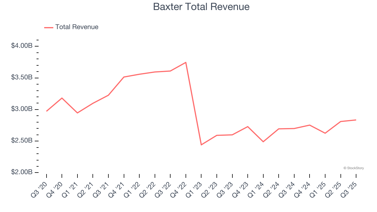 Baxter Total Revenue