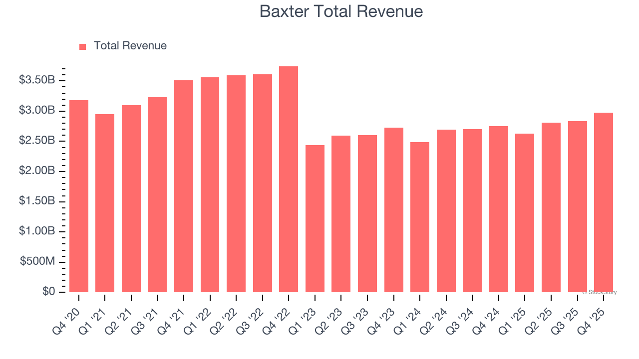 Baxter Total Revenue