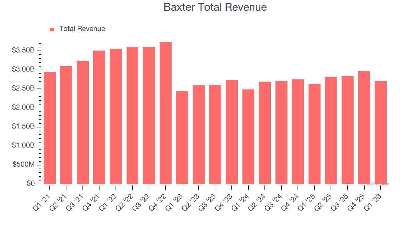 Baxter Total Revenue