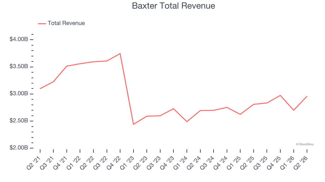Baxter Total Revenue
