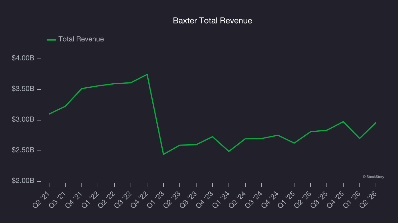 Baxter Total Revenue