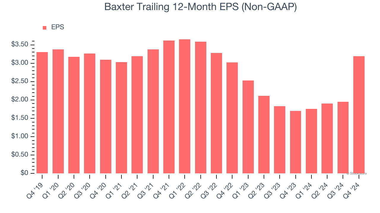 Baxter Trailing 12-Month EPS (Non-GAAP)