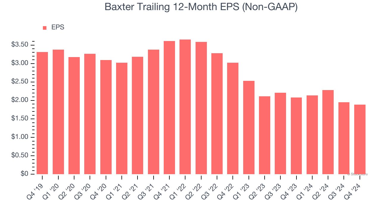 Baxter Trailing 12-Month EPS (Non-GAAP)