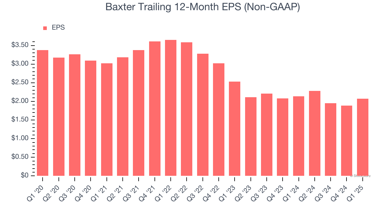 Baxter Trailing 12-Month EPS (Non-GAAP)