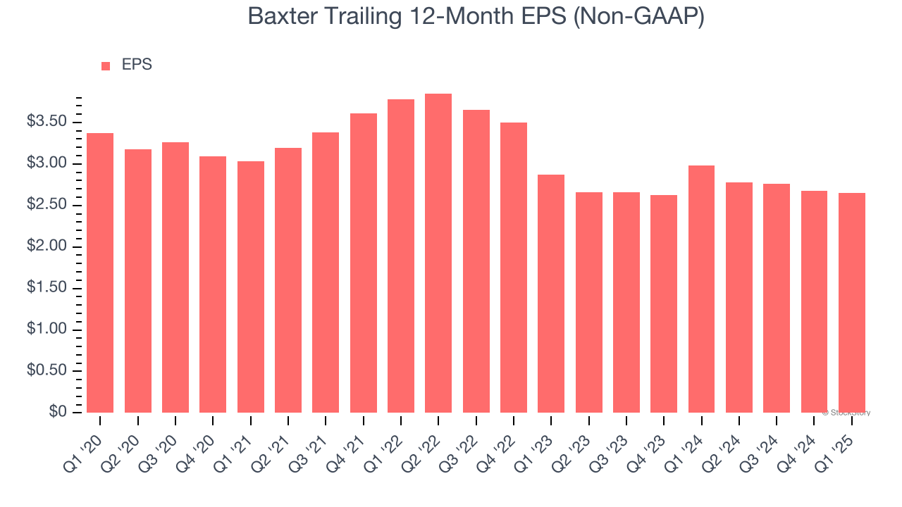 Baxter Trailing 12-Month EPS (Non-GAAP)
