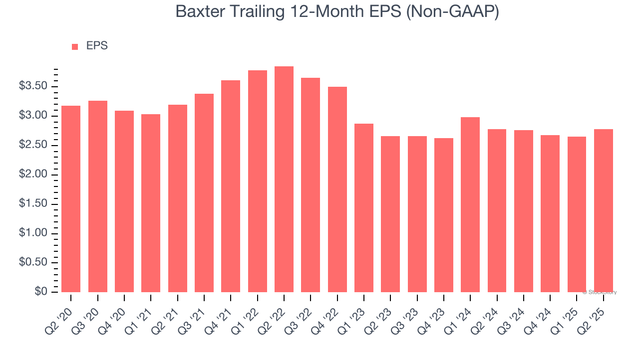 Baxter Trailing 12-Month EPS (Non-GAAP)