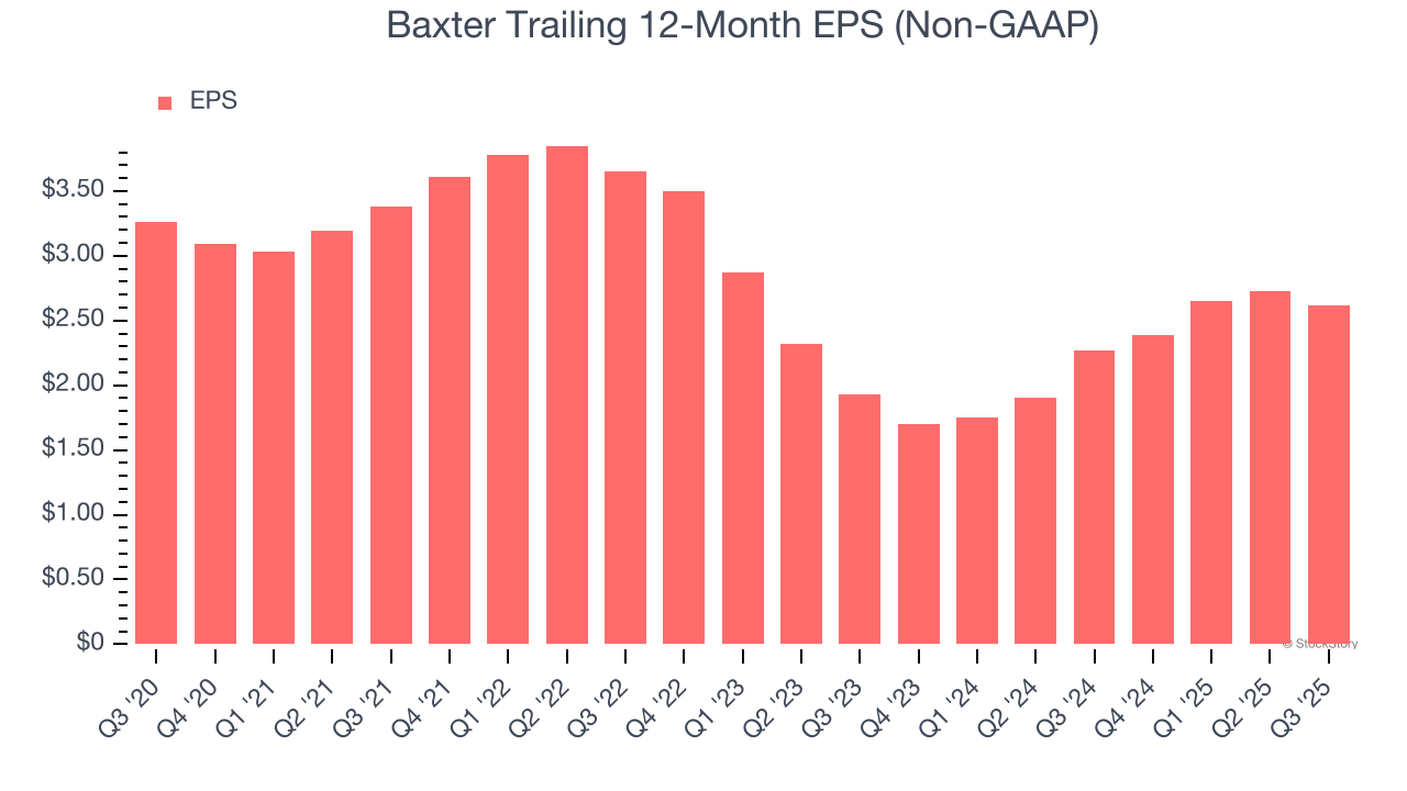 Baxter Trailing 12-Month EPS (Non-GAAP)
