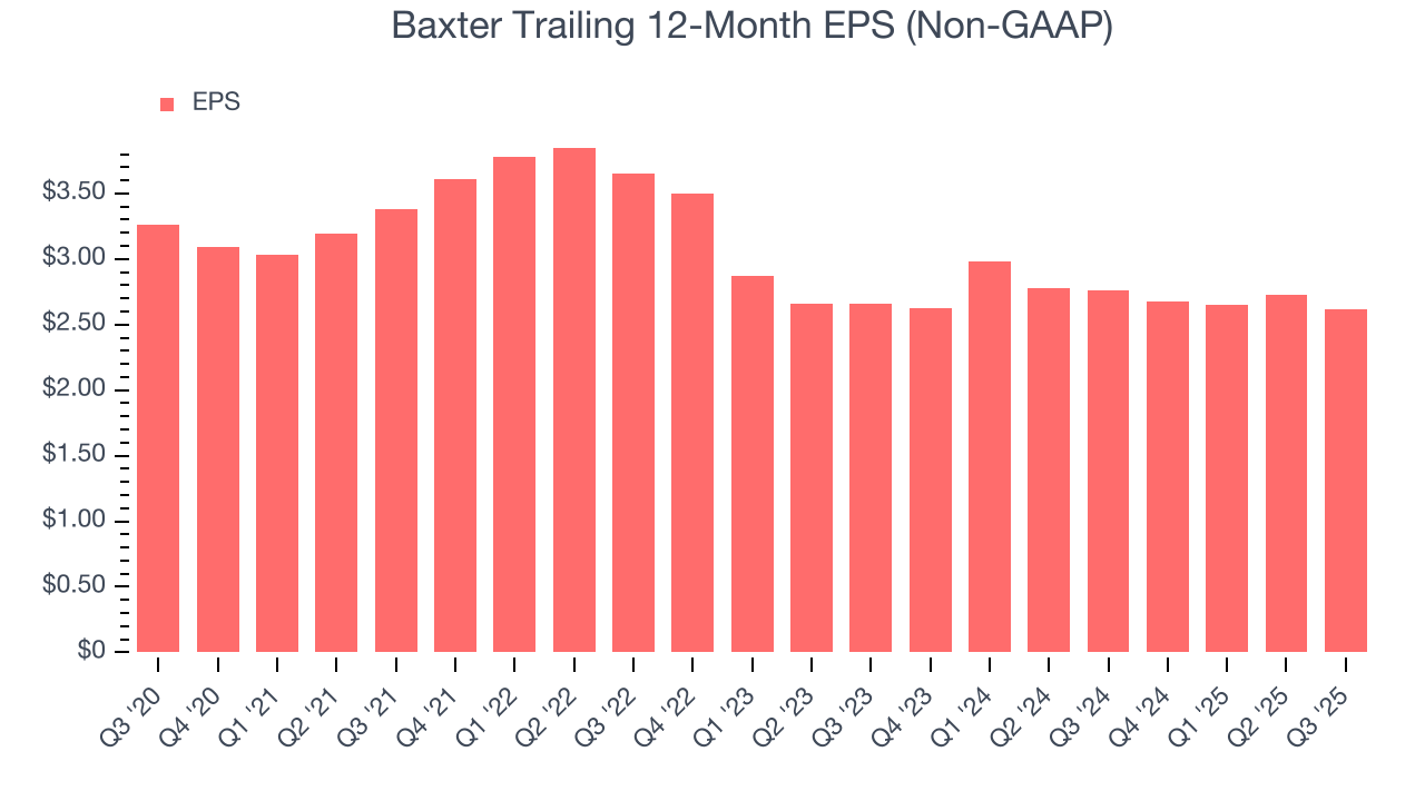 Baxter Trailing 12-Month EPS (Non-GAAP)
