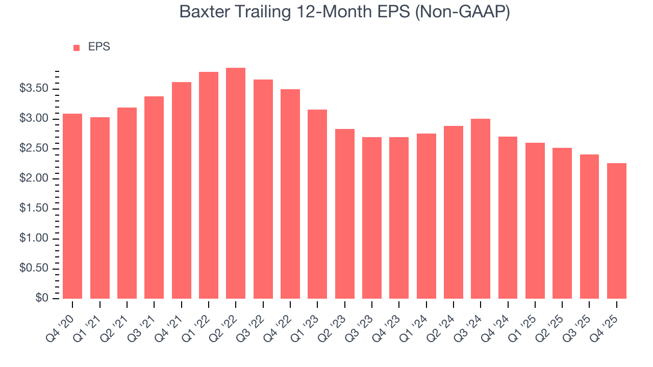 Baxter Trailing 12-Month EPS (Non-GAAP)