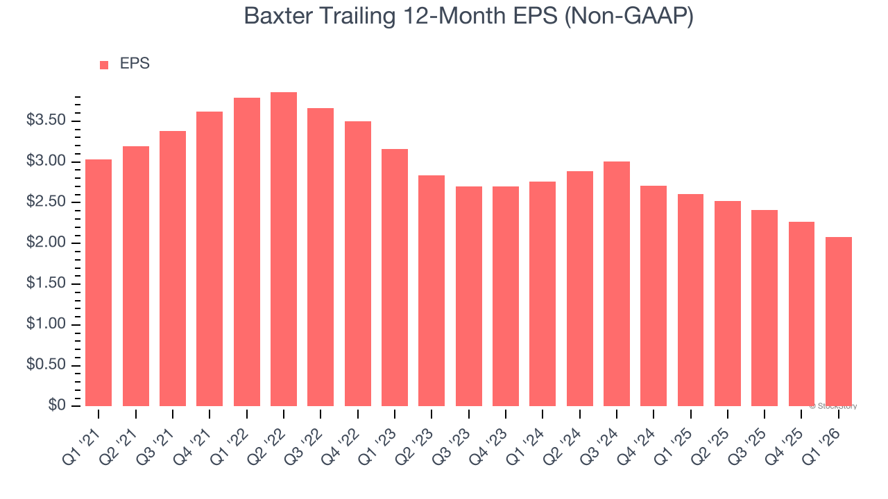 Baxter Trailing 12-Month EPS (Non-GAAP)