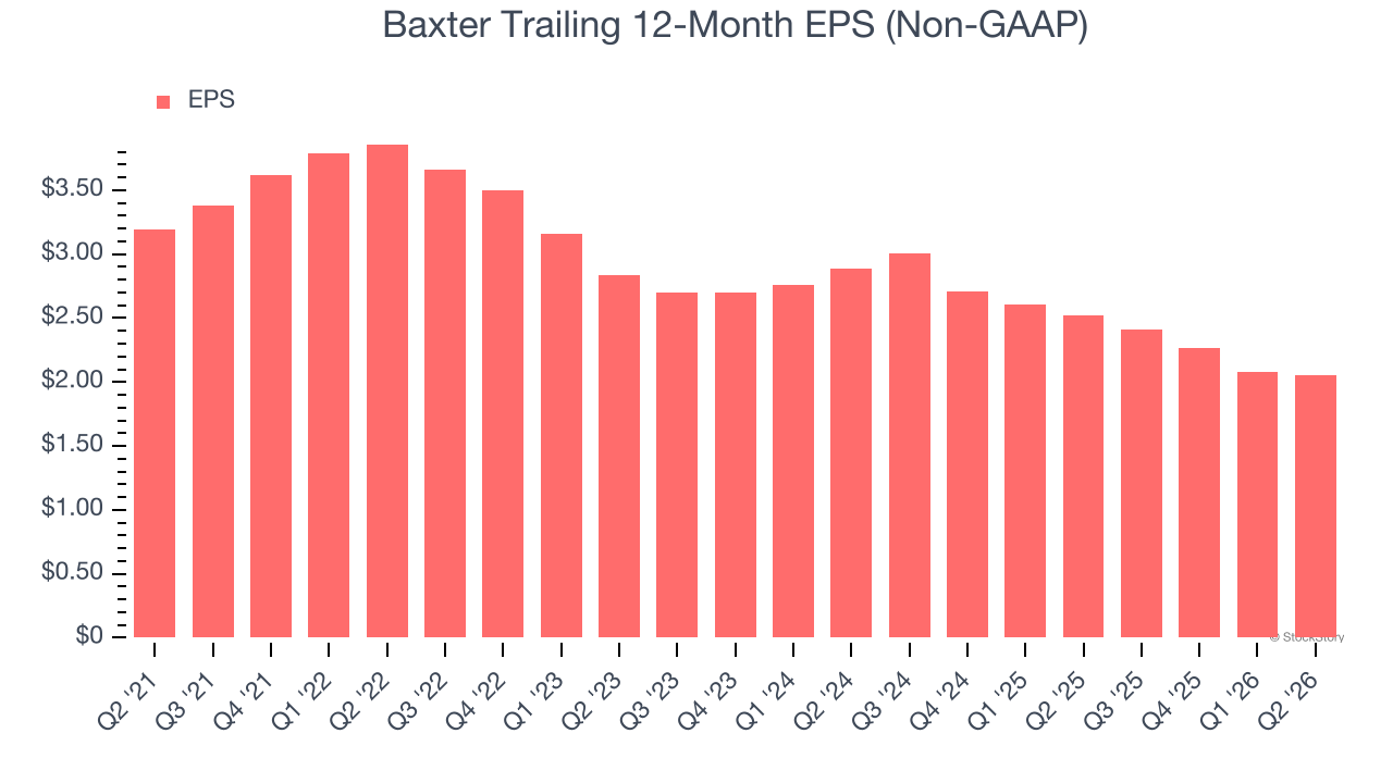 Baxter Trailing 12-Month EPS (Non-GAAP)
