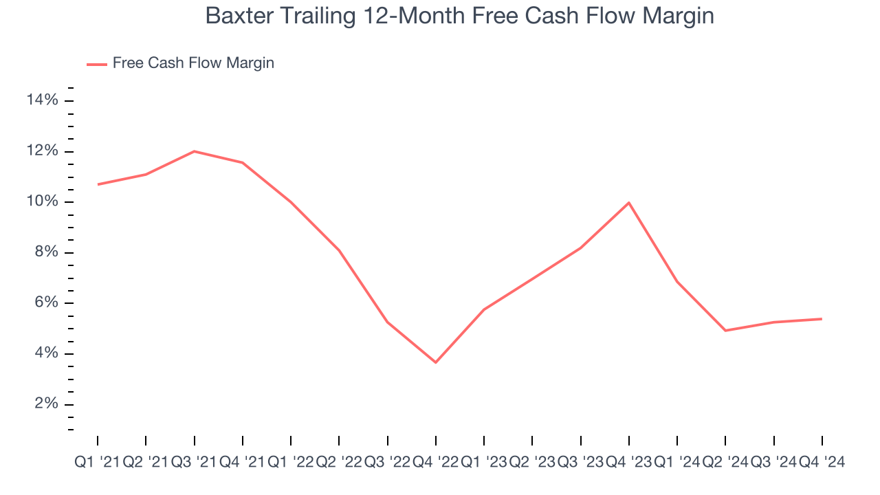 Baxter Trailing 12-Month Free Cash Flow Margin