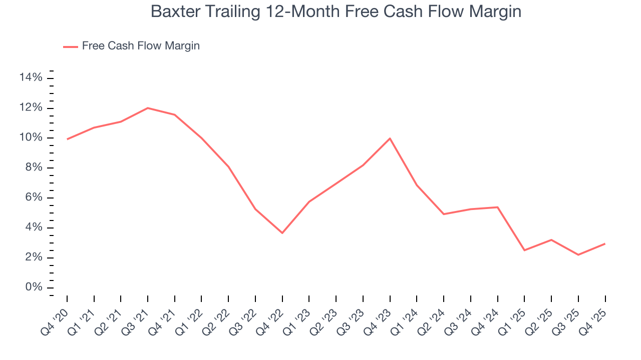 Baxter Trailing 12-Month Free Cash Flow Margin