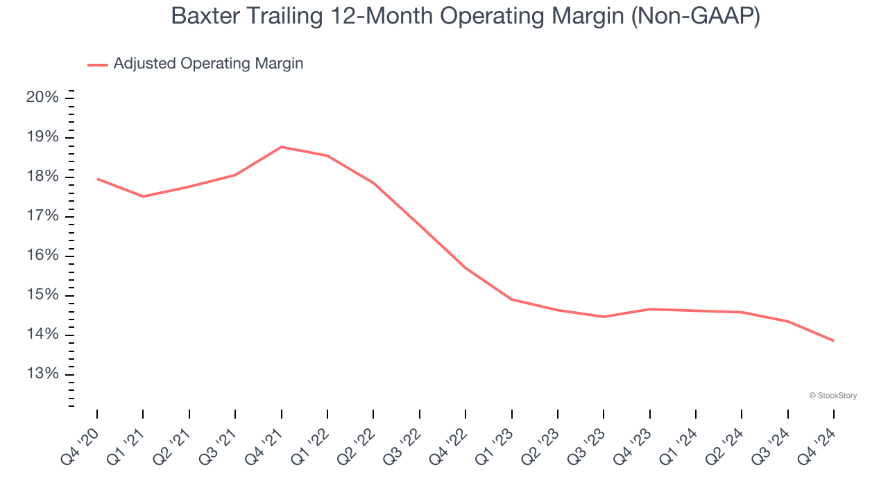 Baxter Trailing 12-Month Operating Margin (Non-GAAP)