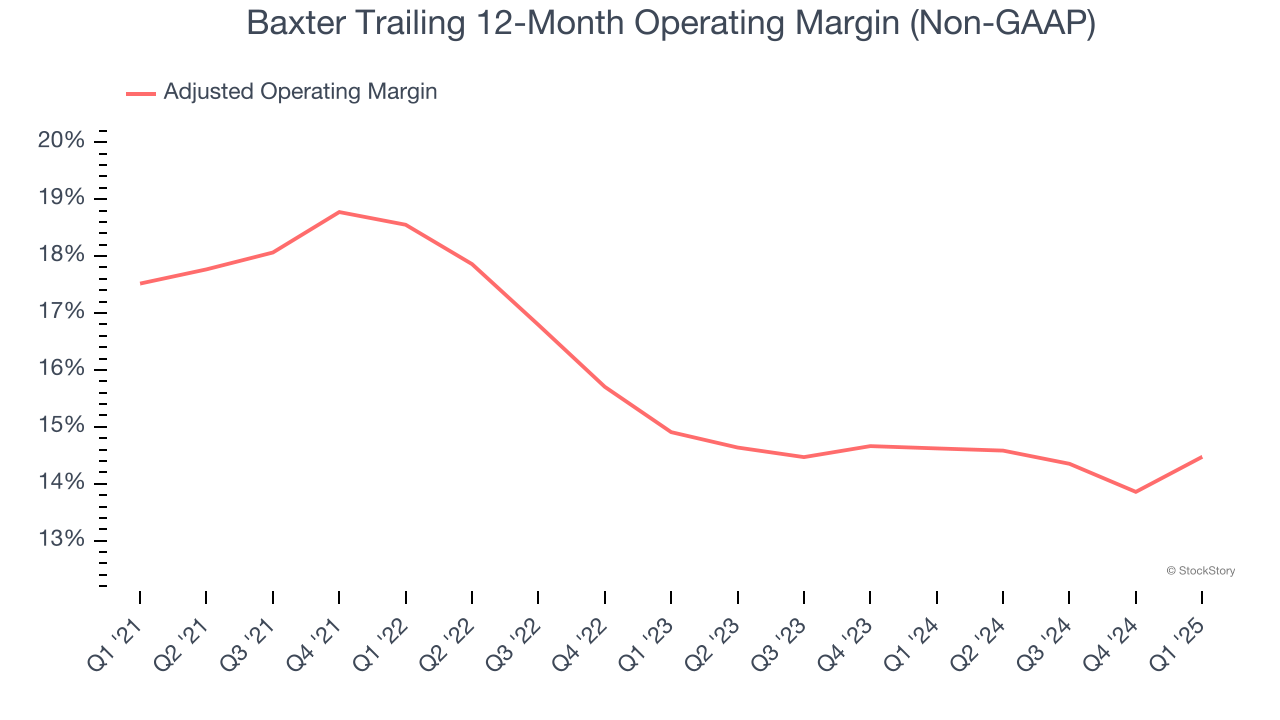Baxter Trailing 12-Month Operating Margin (Non-GAAP)