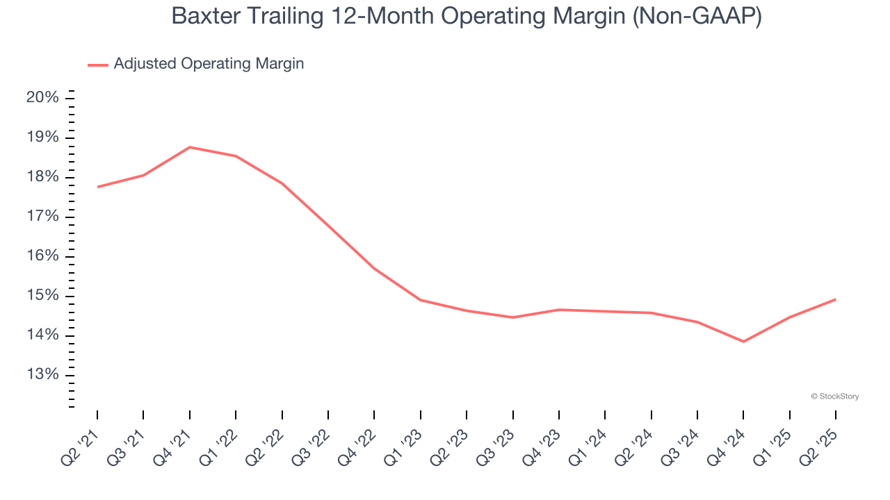 Baxter Trailing 12-Month Operating Margin (Non-GAAP)