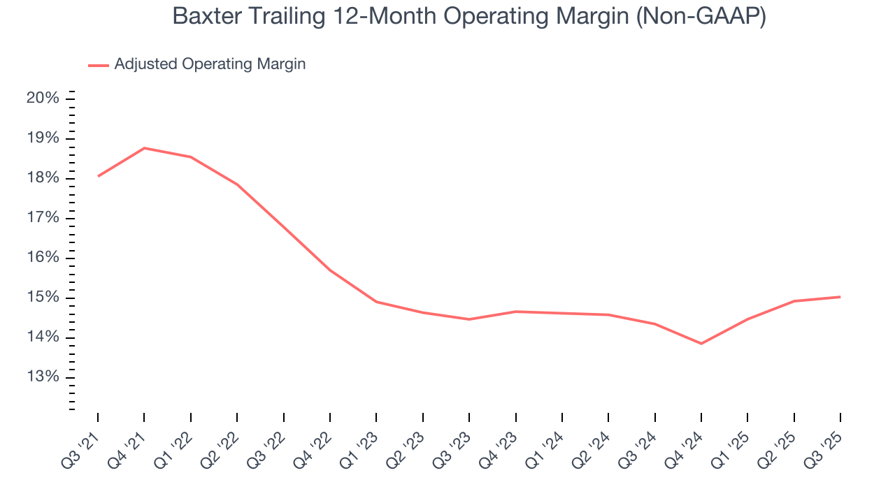Baxter Trailing 12-Month Operating Margin (Non-GAAP)