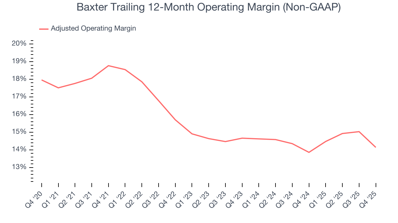 Baxter Trailing 12-Month Operating Margin (Non-GAAP)