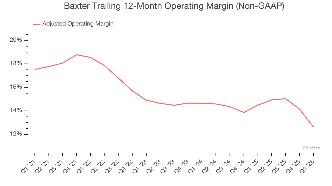 Baxter Trailing 12-Month Operating Margin (Non-GAAP)