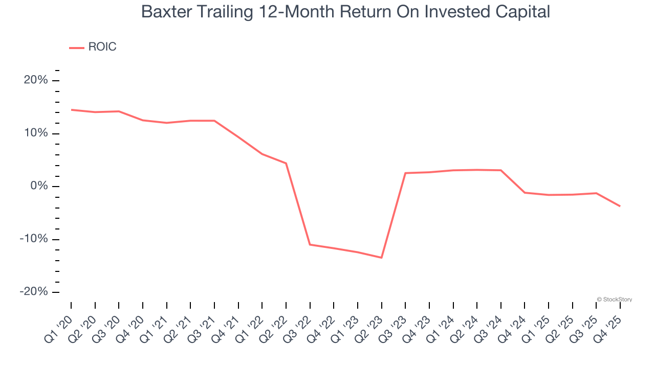 Baxter Trailing 12-Month Return On Invested Capital