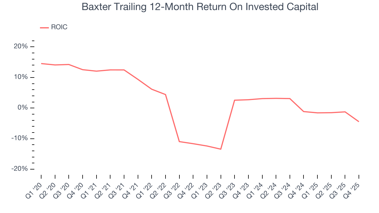 Baxter Trailing 12-Month Return On Invested Capital