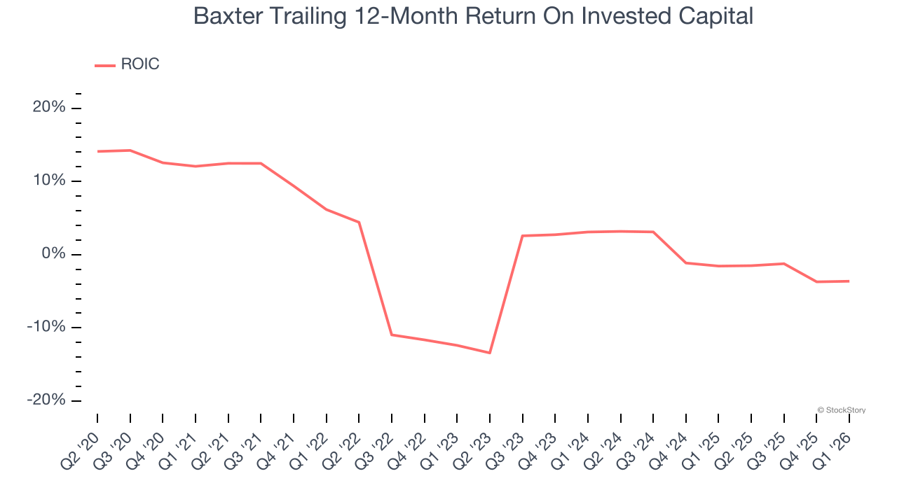 Baxter Trailing 12-Month Return On Invested Capital